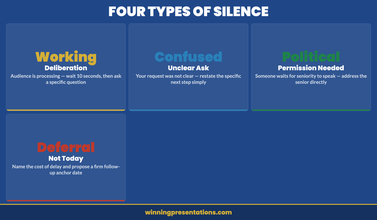 Presentation closing framework — handling silence after the close: a dashboard showing the four types of silence every executive presenter faces and the correct response to each