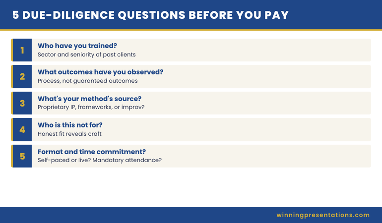Infographic showing the seven due-diligence questions a senior buyer should ask before paying for presentation coaching, with sector fit, method source, format, and deliverable highlighted as the load-bearing four
