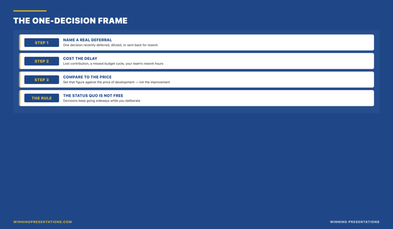 The one-decision frame infographic showing three steps to weigh presentation coaching ROI honestly: step one name a real deferred or diluted decision, step two put an order-of-magnitude cost on the delay in lost contribution and rework, step three compare that figure to the price of development not the unmeasurable improvement — with the principle that the status quo is never free.