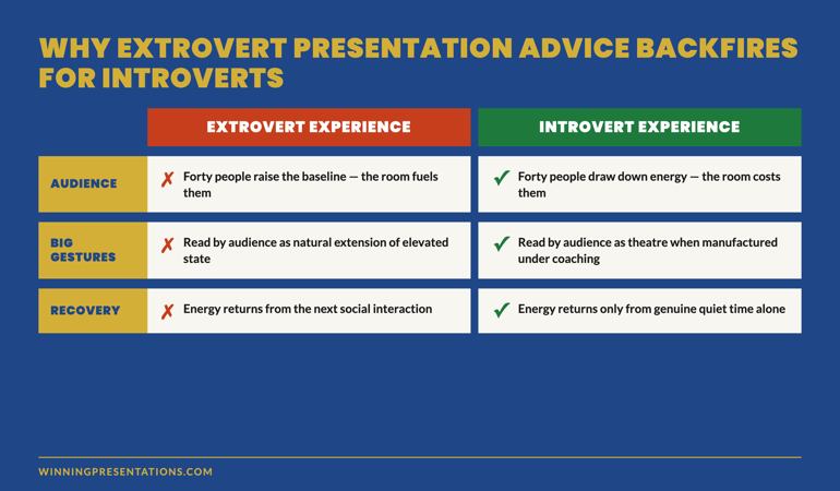 Comparison infographic showing why extrovert presentation techniques backfire for introverts: extroverts gain energy from a 40-person audience while introverts spend energy, and forced gestures from an introvert read as theatre to the room while natural gestures register as authority