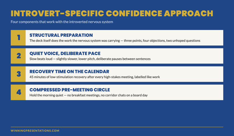 Four-stage framework for introvert presentation confidence: structural preparation as the confidence engine, quiet voice with deliberate pace, recovery time built into the calendar, and a compressed pre-meeting circle — designed around how the introverted nervous system actually works in high-stakes rooms