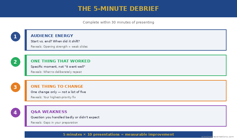 The 5-Minute Debrief showing four questions: audience energy, one thing that worked, one thing to change, and one Q&A improvement