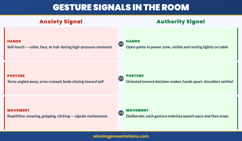 Common presentation gesture mistakes vs credibility-building alternatives: contrast panels showing anxious gestures (face touching, hidden hands, crossed arms) against grounded executive alternatives
