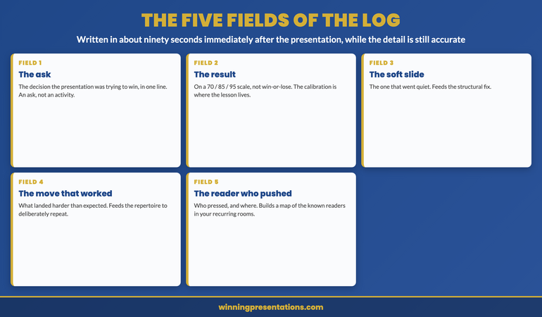 The five fields of the presentation log infographic: field one the ask the decision the presentation was trying to win in one line not an activity. Field two the result on a calibrated 70 85 95 scale not a binary win or lose. Field three the one slide that went soft which feeds the structural fix. Field four the one move that landed harder than expected which feeds the repertoire to deliberately repeat. Field five the one reader who pushed and where which builds a map of the known readers in recurring rooms. Written in about ninety seconds immediately after the presentation while the detail is still accurate and before memory smooths it.