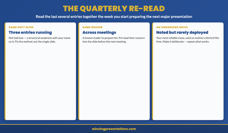 The quarterly re-read of the presentation log infographic: read the last several entries together in the week you begin preparing the next major presentation and look for repetition across entries. The same slide category in the soft field more than once is a structural weakness with your name on it. The same reader in the pushed field across meetings is a known reader to prepare for. A move you keep noting as effective but rarely deploy is an underused strength to make deliberate. A single instance is noise, repetition across entries is signal. The accumulated result field is a more accurate self-assessment than the years-out-of-date self-image built from a few memorable events.