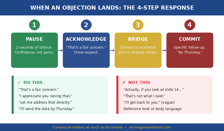 Executive presentation objection response framework showing Pause, Acknowledge, Bridge, Commit steps for handling resistance"