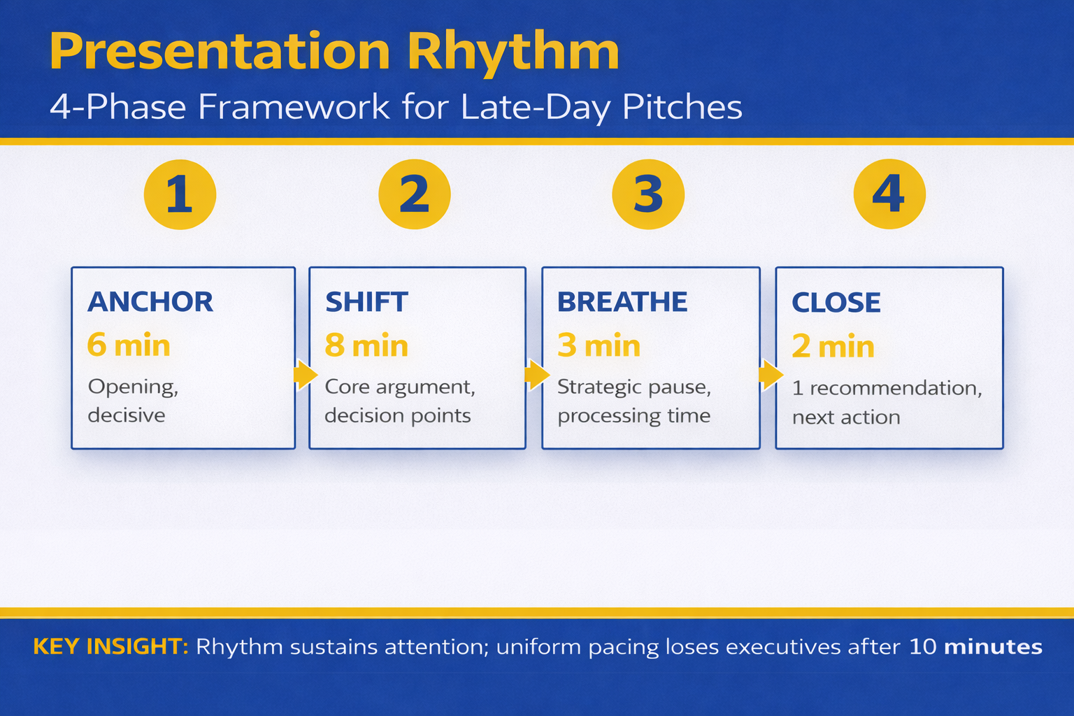 Four-phase presentation rhythm framework infographic showing Anchor, Shift, Breathe, and Close phases with timing and key actions for maintaining executive attention in late-day presentations