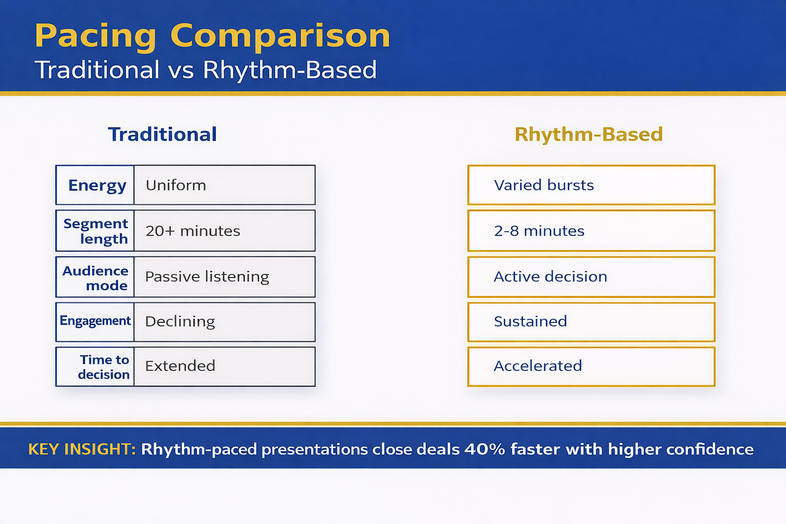 Comparison matrix infographic contrasting traditional presentation pacing versus rhythm-based pacing across attention span, decision quality, engagement, and time to approval criteria