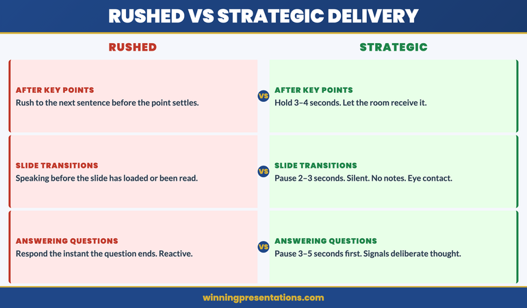 Presentation Pause Technique contrast panels infographic comparing Rushed Delivery (filling every silence, speaking over slide transitions, qualifying immediately) against Strategic Delivery (pause after key points, transition silence, hold the recommendation)