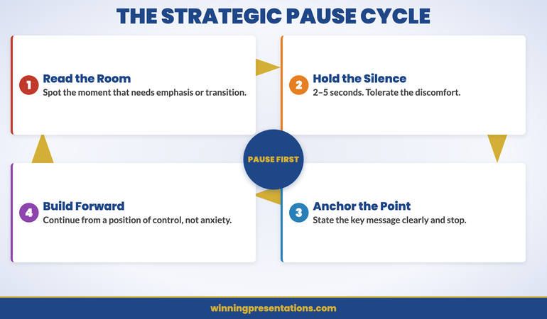 Mastering the Strategic Pause cycle infographic showing four stages: Read the Room (identify the moment), Hold (three to five seconds of silence), Anchor (state the point clearly), Build (continue from a position of control)