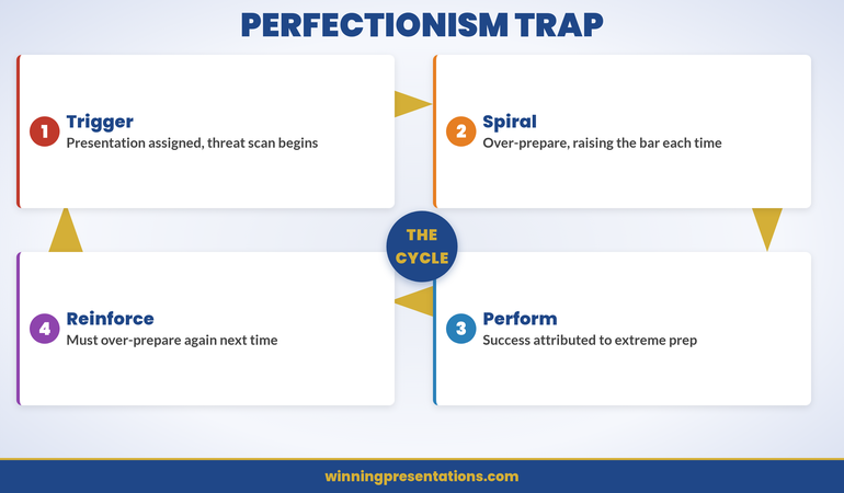 The perfectionism-anxiety cycle showing how over-preparation increases threat signals