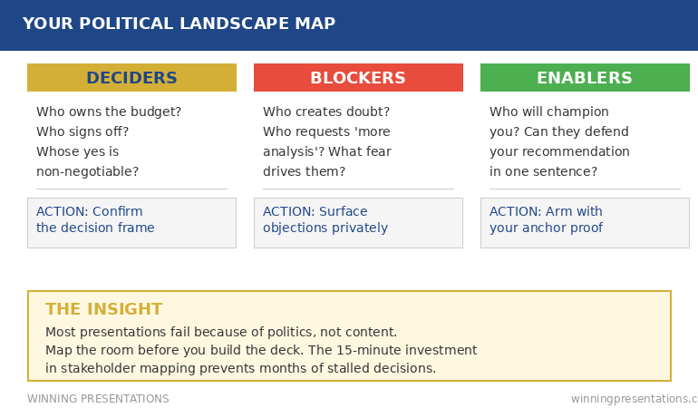 Executive mapping stakeholder names and influence dynamics on whiteboard before high-stakes presentation