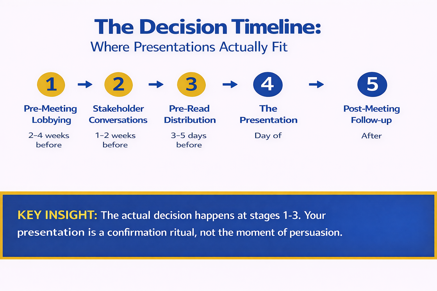 Decision timeline infographic showing five stages from pre-meeting lobbying to post-meeting follow-up highlighting that the actual decision happens at stages one to three not during the formal presentation