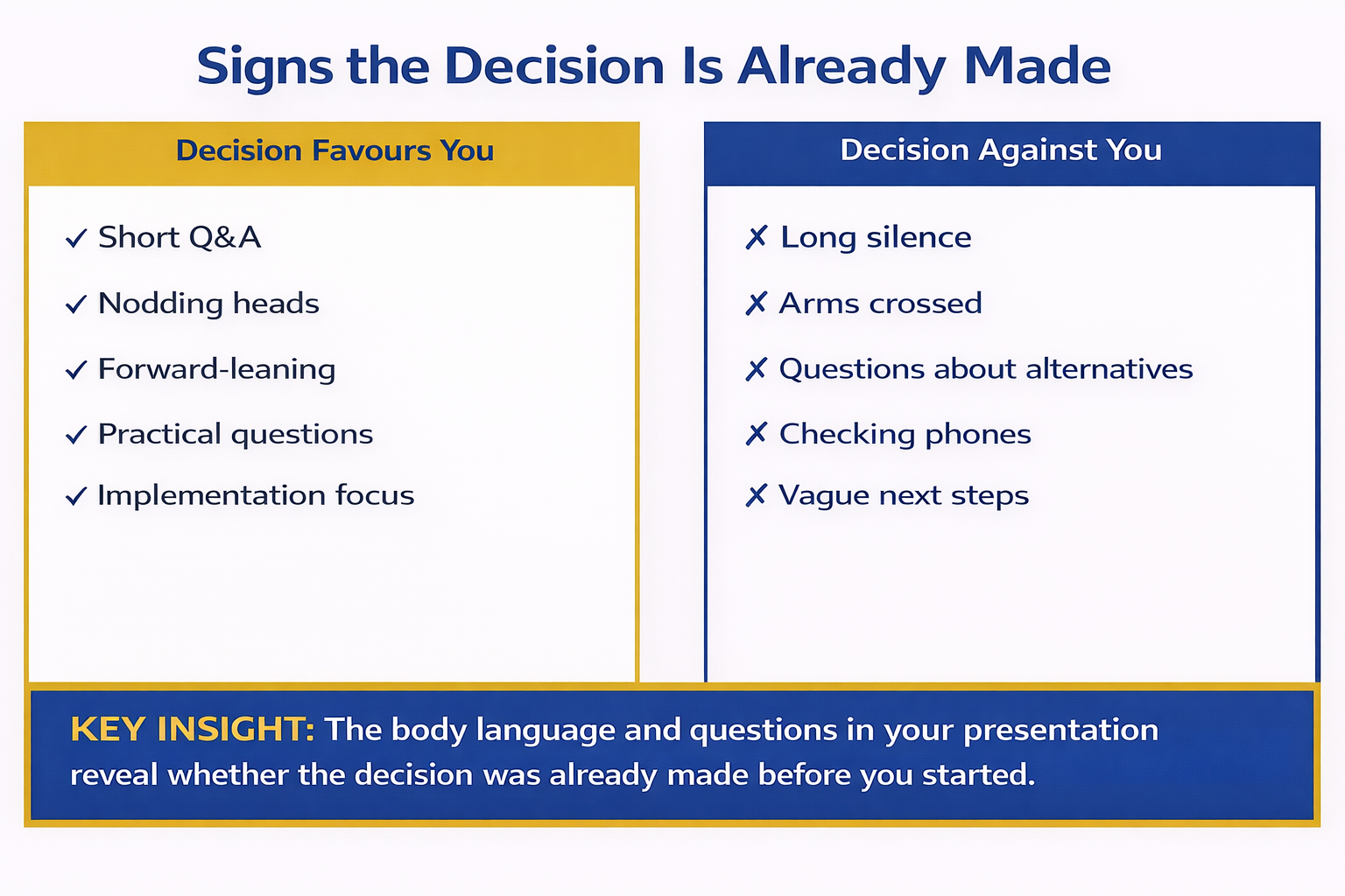 Body language and verbal cue comparison infographic showing signs the decision favours you versus signs the decision is against you across multiple indicators