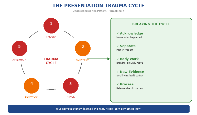 presentation-ptsd-trauma-in-article-1 - Winning Presentations Presentation trauma cycle showing trigger, response, and recovery pathway
