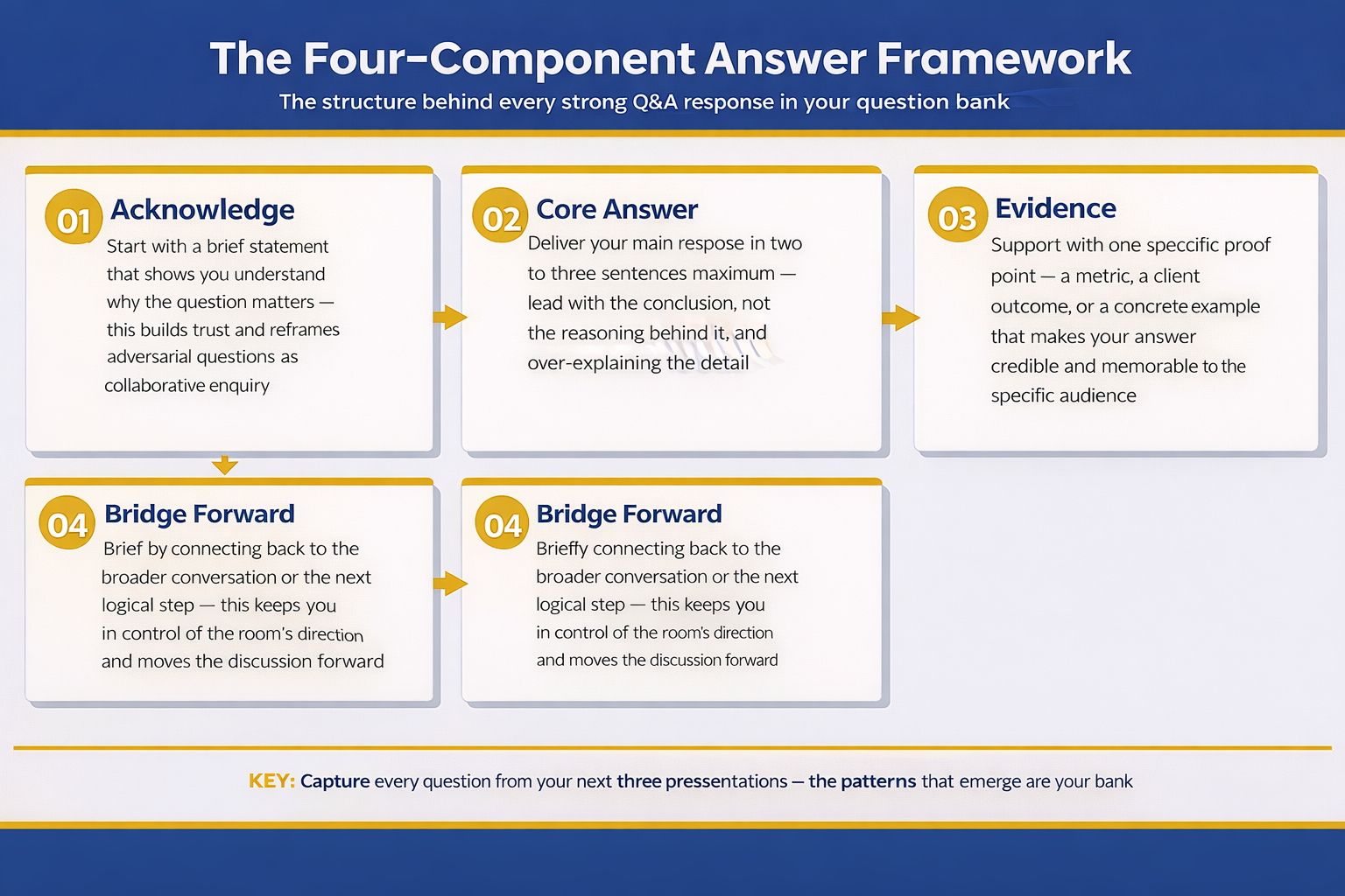 The Four-Component Answer Framework infographic showing the structure behind every strong Q&A response: Acknowledge (show you understand why the question matters), Core Answer (deliver your main response leading with the conclusion), Evidence (support with one specific proof point that builds credibility), and Bridge Forward (connect back to the broader conversation to maintain control)