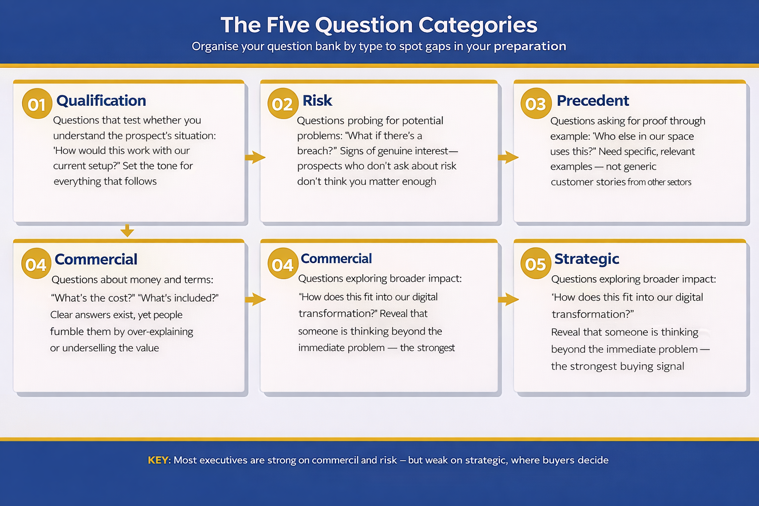 The Five Question Categories infographic for organising a presentation question bank: Qualification (testing understanding), Risk (probing for problems), Precedent (asking for proof), Commercial (money and terms), and Strategic (broader impact and transformation)