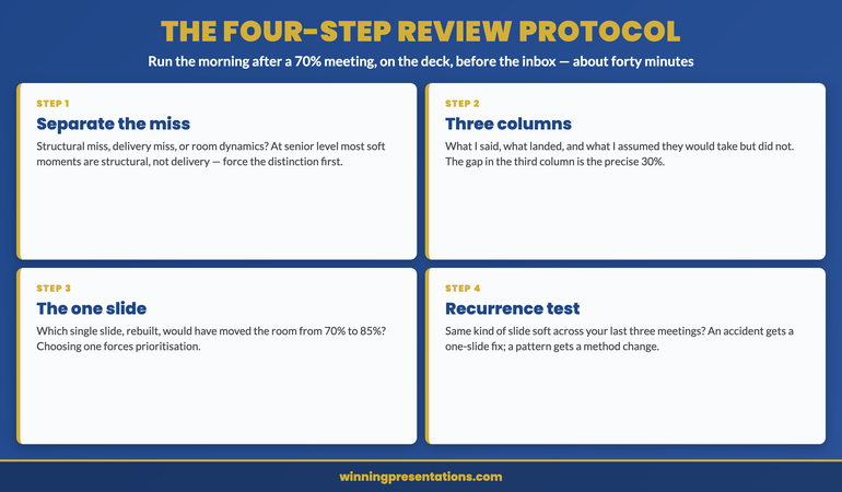 The four-step presentation review protocol infographic: step one separate the structural miss from the delivery miss from the room dynamics, step two the three-column reconstruction of what I said versus what landed versus what I assumed they would take but did not, step three isolate the single slide that would have moved the meeting from 70 percent to 85 percent, step four the recurrence test across the last three presentations to find whether the 30 percent is an accident or a pattern. Run the morning after, on the deck, before the inbox, in about forty minutes.