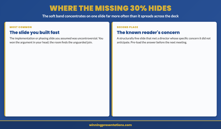 Where the missing 30 percent hides infographic: most common location is the slide built fast because it was assumed uncontroversial, usually the implementation phasing or resourcing slide that connects a strong recommendation to its practical execution, the room finds the unguarded join. Second location is the structurally fine slide that met a known reader whose particular concern it did not anticipate, the finance director on downside the operations head on capacity the chair on optionality. The recurrence test across the last three presentations distinguishes a one-off accident from a method-level pattern worth a permanent fix.