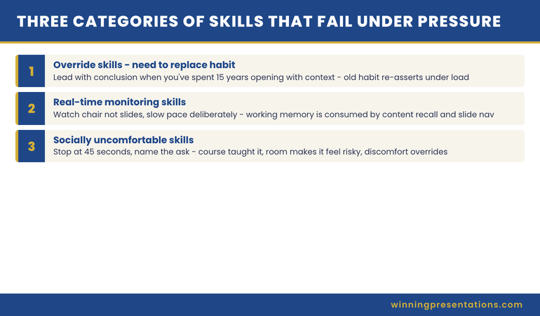 Diagram showing the three categories of presentation skills most likely to fail under pressure: override skills, real-time monitoring skills, and socially uncomfortable skills