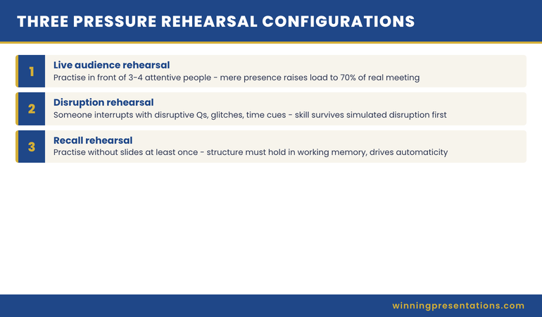 Visual showing three pressure rehearsal configurations for senior presenters: live audience rehearsal, disruption rehearsal, and recall rehearsal without slides