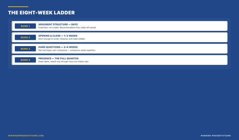 The eight-week ladder infographic showing four rungs of presentation skill ranked by how fast each changes: rung one argument structure changes in days, rung two opening and close in one to two weeks, rung three handling hard questions in three to four weeks, rung four physical and vocal presence needs the full quarter — with the principle that you climb one rung properly rather than four at once.