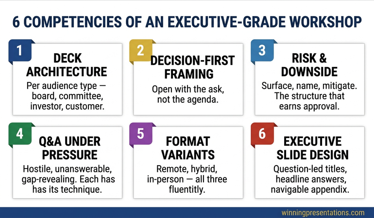 Stacked cards infographic showing the six competencies an executive-grade presentation skills workshop must cover: deck architecture by audience, decision-first framing, risk and downside structure, Q&A under pressure, format variants, executive slide design