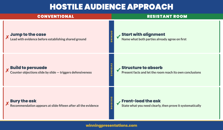 Visual showing the decision slide positioned near the end of a hostile audience presentation structure, following alignment frame and layered evidence sections