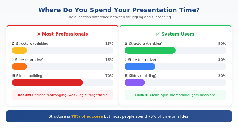 Time allocation comparison: amateur vs professional presenters showing where time should be spent