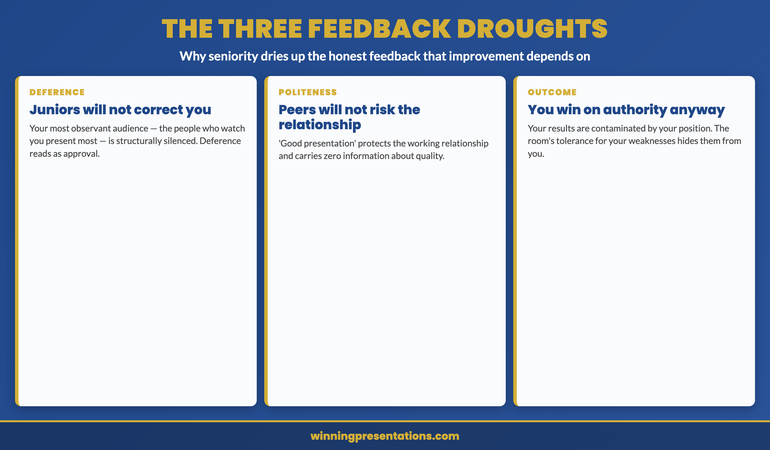 The three feedback droughts that hit senior presenters infographic: the deference drought where junior colleagues who notice the habits in finest detail are the ones least able to risk saying anything, so the most observant audience is structurally silenced and deference reads as approval. The politeness drought where peers could give candour without career risk but will not strain a working relationship they need to keep functional, so they default to good presentation which carries zero information. The outcome drought where the senior presenter wins partly on merit and partly on authority and cannot tell which, so the room's tolerance for their weaknesses masks the weaknesses from them. The combined silence sounds like approval and is actually the absence of honest feedback.