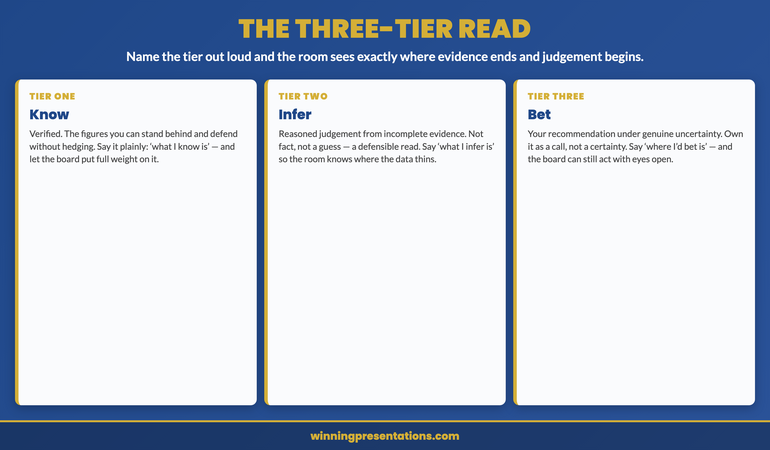 The three-tier read infographic. When the data is ambiguous, a presenter labels every headline claim as one of three tiers and names it out loud so the board can see where evidence ends and judgement begins. Tier one is Know: verified figures the presenter can stand behind, introduced with the phrase what I know is. Tier two is Infer: reasoned judgement drawn from incomplete evidence, introduced with what I infer is. Tier three is Bet: the presenter's recommendation under genuine uncertainty, owned as a call rather than a certainty, introduced with where I'd bet is. Naming the tier lets the board calibrate how much weight to put on each claim and still act.