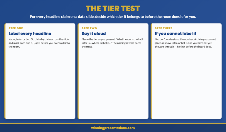 The tier test infographic. A three-step diagnostic for presenting ambiguous data. Step one is label every headline claim on a data slide as know, infer, or bet before walking into the room, marking each one K, I, or B. Step two is say it aloud as you present, naming the tier with phrases such as what I know is, what I infer is, and where I'd bet is, because the naming is what earns the board's trust. Step three is the diagnostic: if you cannot decide which tier a claim belongs to, you don't understand the number, and that is the claim to go back and dismantle before the board finds it.