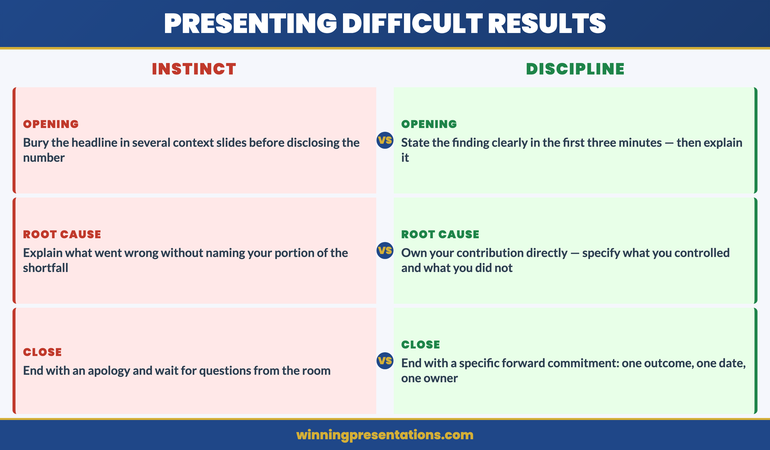 Five-part structure for presenting bad news to senior leadership: context, finding, root cause, corrective action, forward commitment