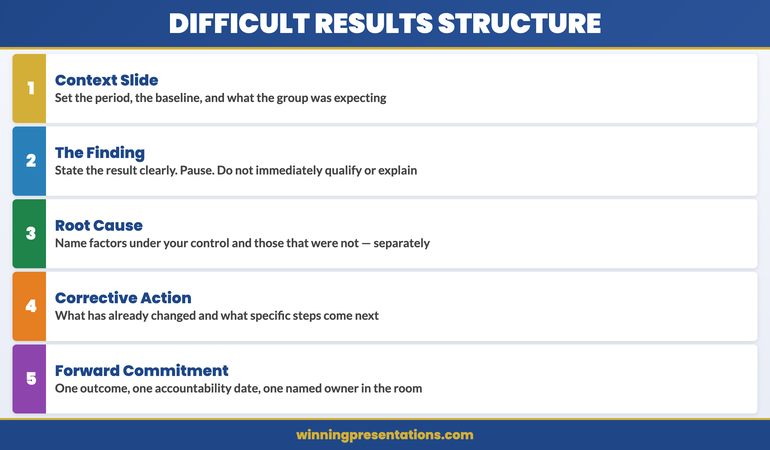 How to handle unanswerable questions in a difficult results presentation — four steps: acknowledge, state what you know, name the gap, commit to a date