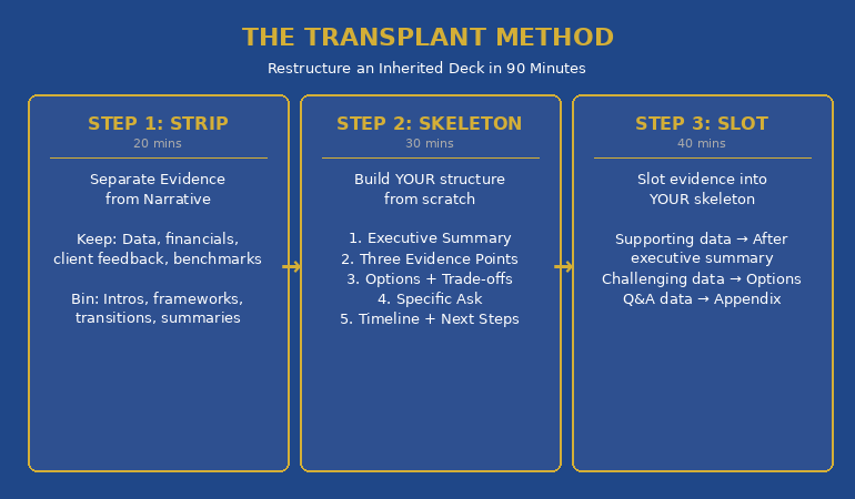 The Transplant Method diagram showing three steps to restructure an inherited deck: Strip evidence from narrative in 20 minutes, build your own Skeleton structure in 30 minutes, and Slot evidence into your framework in 40 minutes