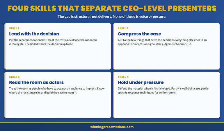 The four structural skills that separate executive presenters from senior managers infographic: skill one is leading with the decision, putting the recommendation first and treating the rest as evidence the room can interrogate. Skill two is compressing the case to the few things that drive the decision with everything else in an appendix. Skill three is reading the room as a set of people who have to act rather than an audience to be impressed. Skill four is holding material under pressure when it is challenged. None of the four is about voice or posture.