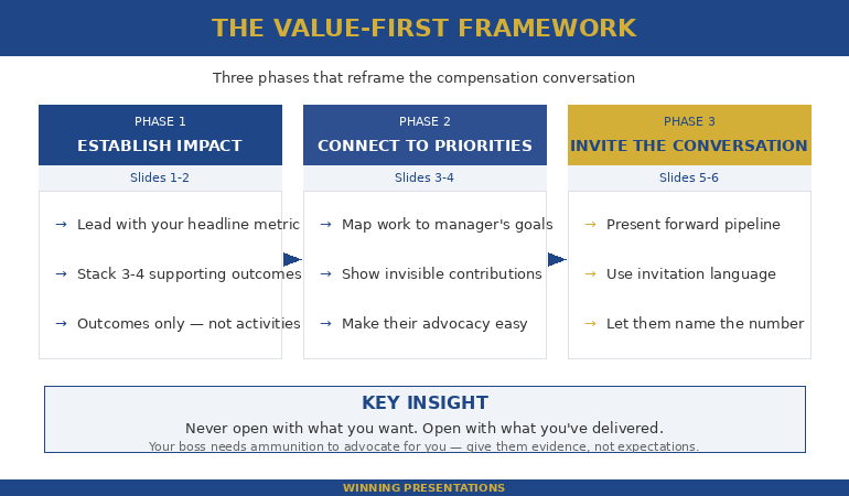 Value-First framework for presenting to boss about compensation showing three phases: establish impact, connect to priorities, then invite the conversation