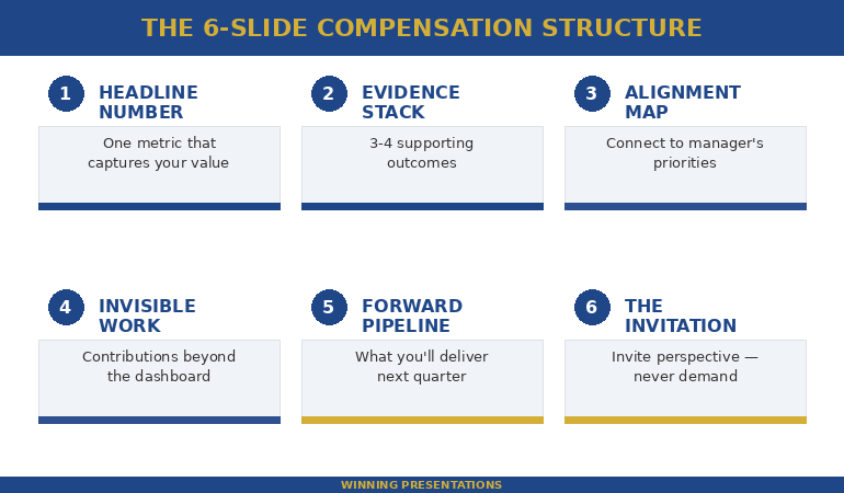 Six-slide compensation presentation structure showing Headline Number, Evidence Stack, Alignment Map, Invisible Work, Forward Pipeline, and Invitation slides
