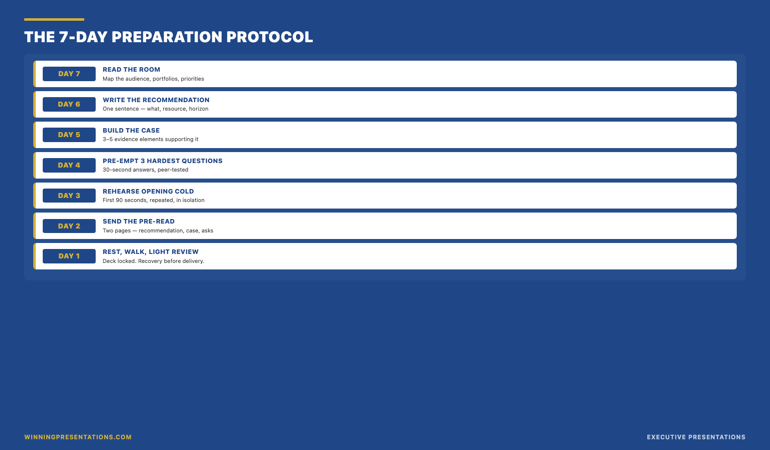 The 7-day preparation protocol for a first C-suite presentation showing each day's task: read the room, write the recommendation, build the case, pre-empt the three hardest questions, rehearse the opening, send the pre-read, rest and light review