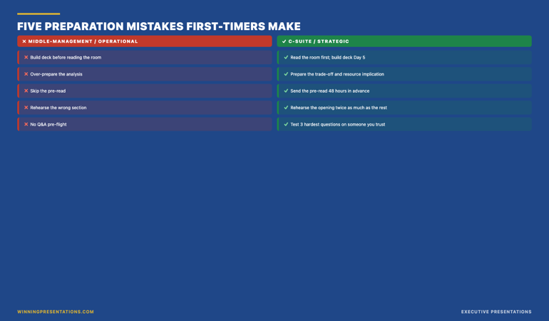 The five preparation mistakes first-time C-suite presenters make versus the corresponding fix: preparing the deck before reading the room, over-preparing the analysis, skipping the pre-read, rehearsing the wrong section, walking in without an opening