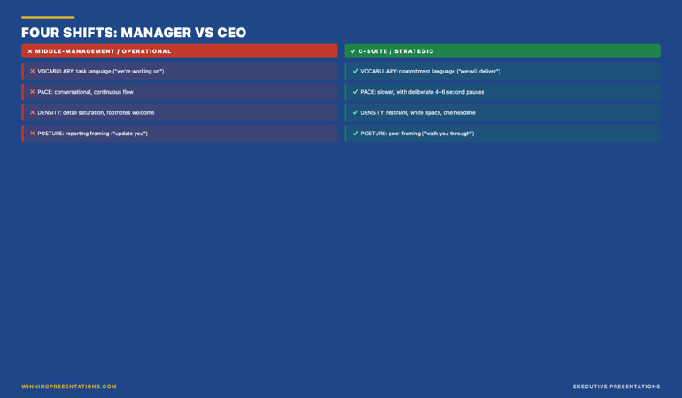 The four shifts from manager presentation to CEO presentation: vocabulary changes from task language to commitment language, pace slows with more pause, density reduces, posture shifts from reporting to peer framing