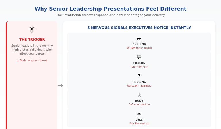 Diagram showing the evaluation threat response when presenting to senior leadership and how it affects your voice, body language, and thinking