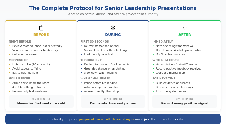 The complete before, during, and after protocol for presenting to senior leadership with calm authority