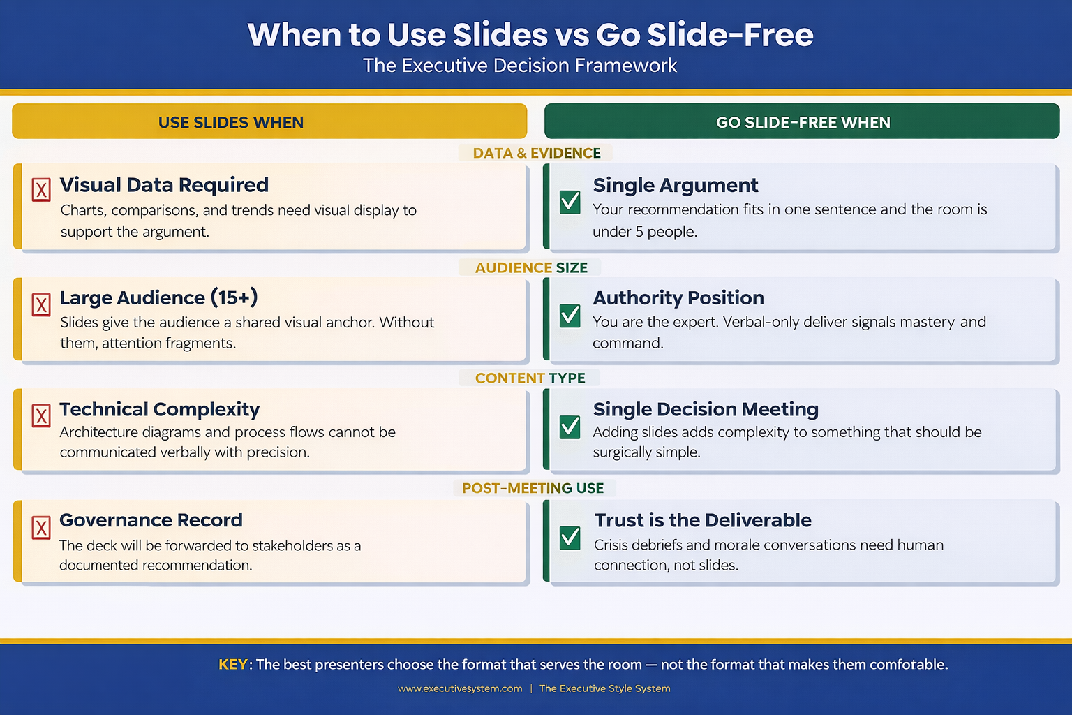  Decision framework infographic showing four categories where slides help versus four categories where going slide-free is more effective for executive presentations including data evidence audience size content type and post-meeting use