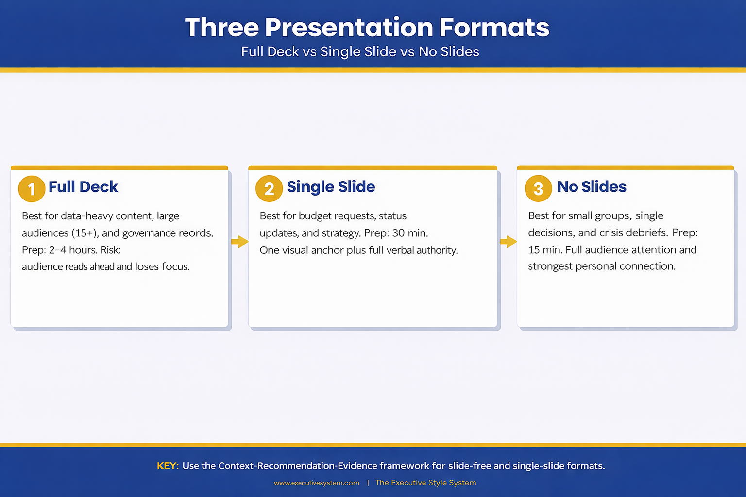 Three-column comparison infographic showing full deck versus single slide versus no slides approach with preparation time benefits and ideal meeting types for each presentation format
