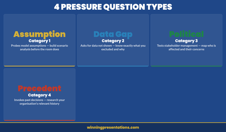 The four categories of pressure question in executive presentations: assumption challenges, data gap questions, political implication questions, and precedent questions — dashboard infographic with preparation method for each