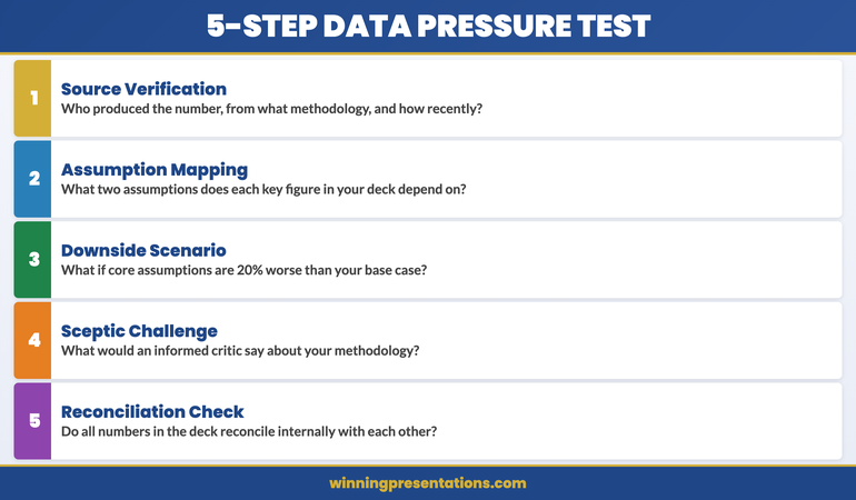 Five-step data pressure test framework for executive presentations: source verification, assumption mapping, downside scenario, sceptic methodology challenge, and reconciliation check — stacked cards infographic