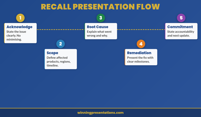 Four elements of an effective ten-minute department update: one headline, three metrics, one decision, and one action