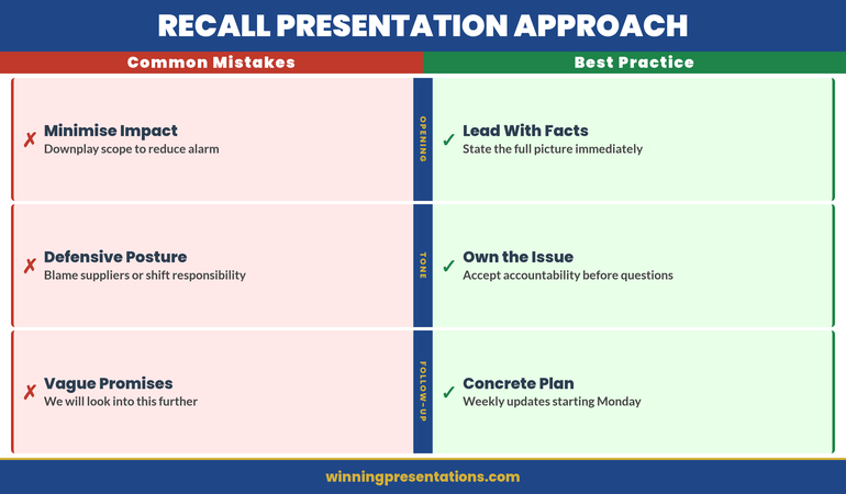 Comparison of time-wasting versus action-driving department update presentations across opening, data, and closing approaches