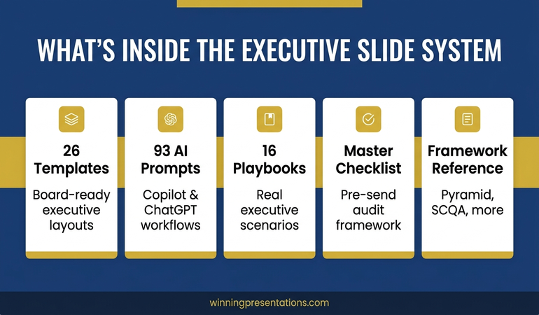 Infographic showing what's inside the Executive Slide System: 26 templates, 93 AI prompts, 16 scenario playbooks, Master Checklist, Framework Reference